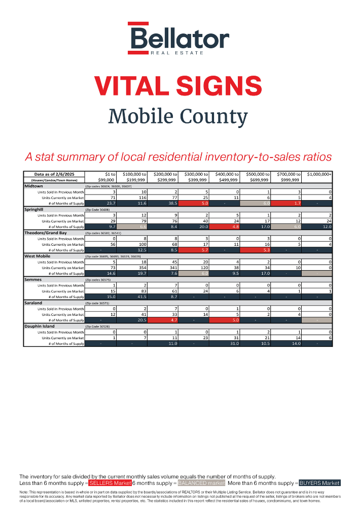 January 2025 Mobile Alabama Gulf Coast Real Estate Stats | Bellator